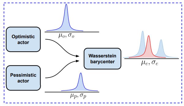 Directed Exploration in Deep Reinforcement Learning