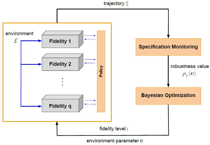 Falsification of Cyber-physical Systems Using Bayesian Optimization